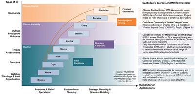 Perspectives on climate information use in the Caribbean